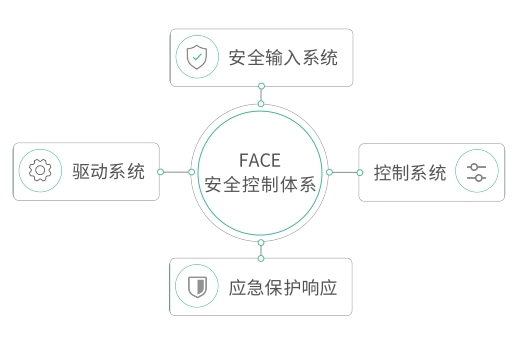 FACE自动门系统｜安全控制与应急逻辑体系
